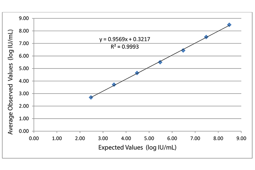 linearity graph